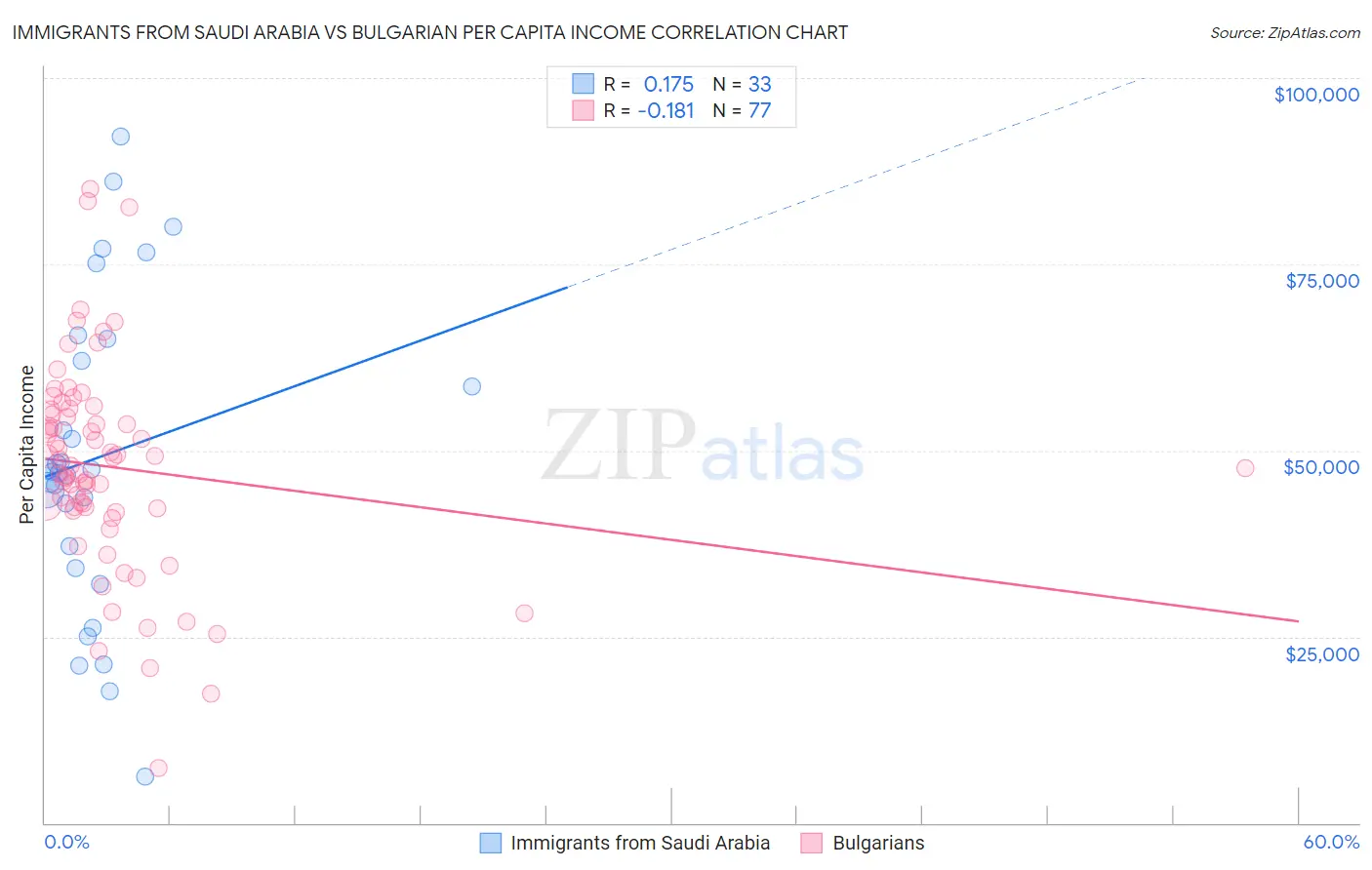 Immigrants from Saudi Arabia vs Bulgarian Per Capita Income