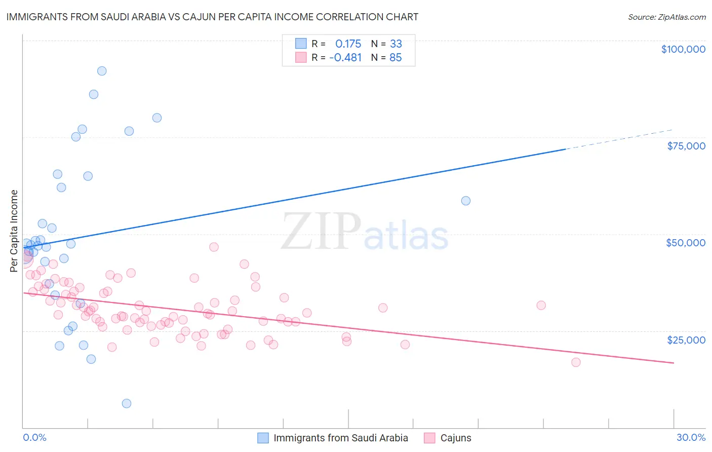 Immigrants from Saudi Arabia vs Cajun Per Capita Income