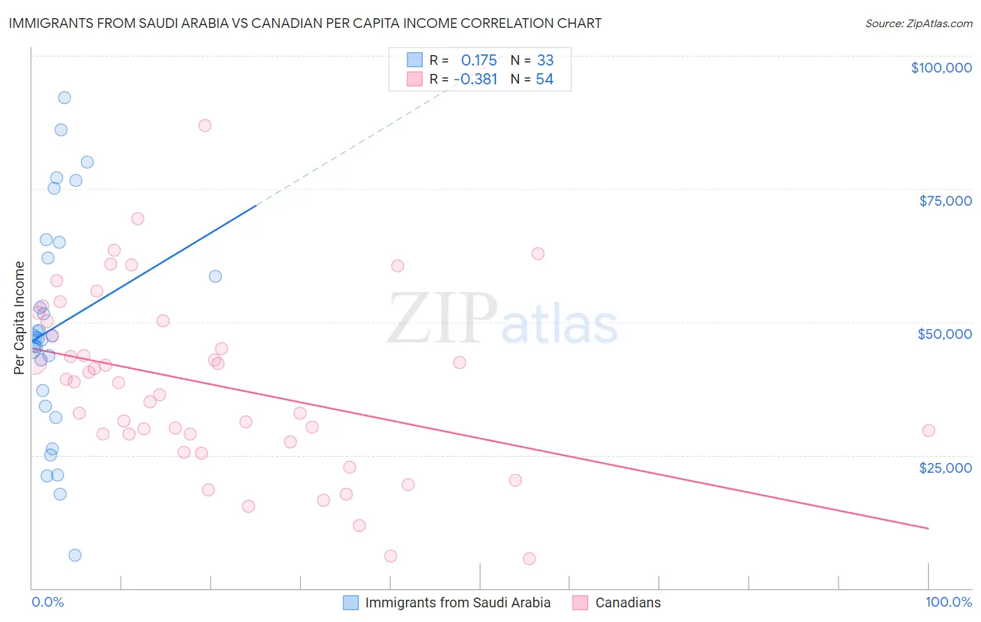 Immigrants from Saudi Arabia vs Canadian Per Capita Income