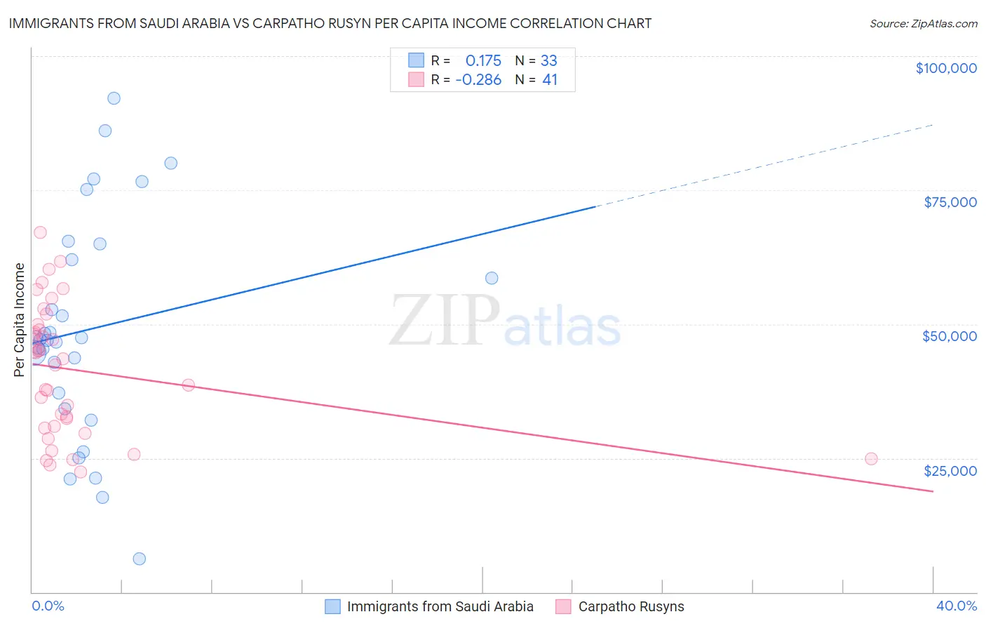 Immigrants from Saudi Arabia vs Carpatho Rusyn Per Capita Income