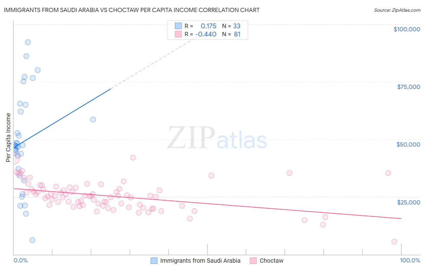 Immigrants from Saudi Arabia vs Choctaw Per Capita Income