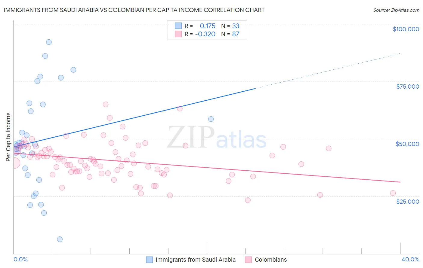 Immigrants from Saudi Arabia vs Colombian Per Capita Income