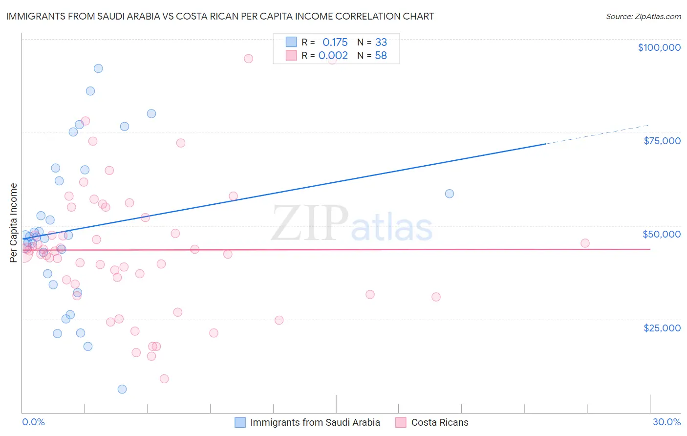 Immigrants from Saudi Arabia vs Costa Rican Per Capita Income