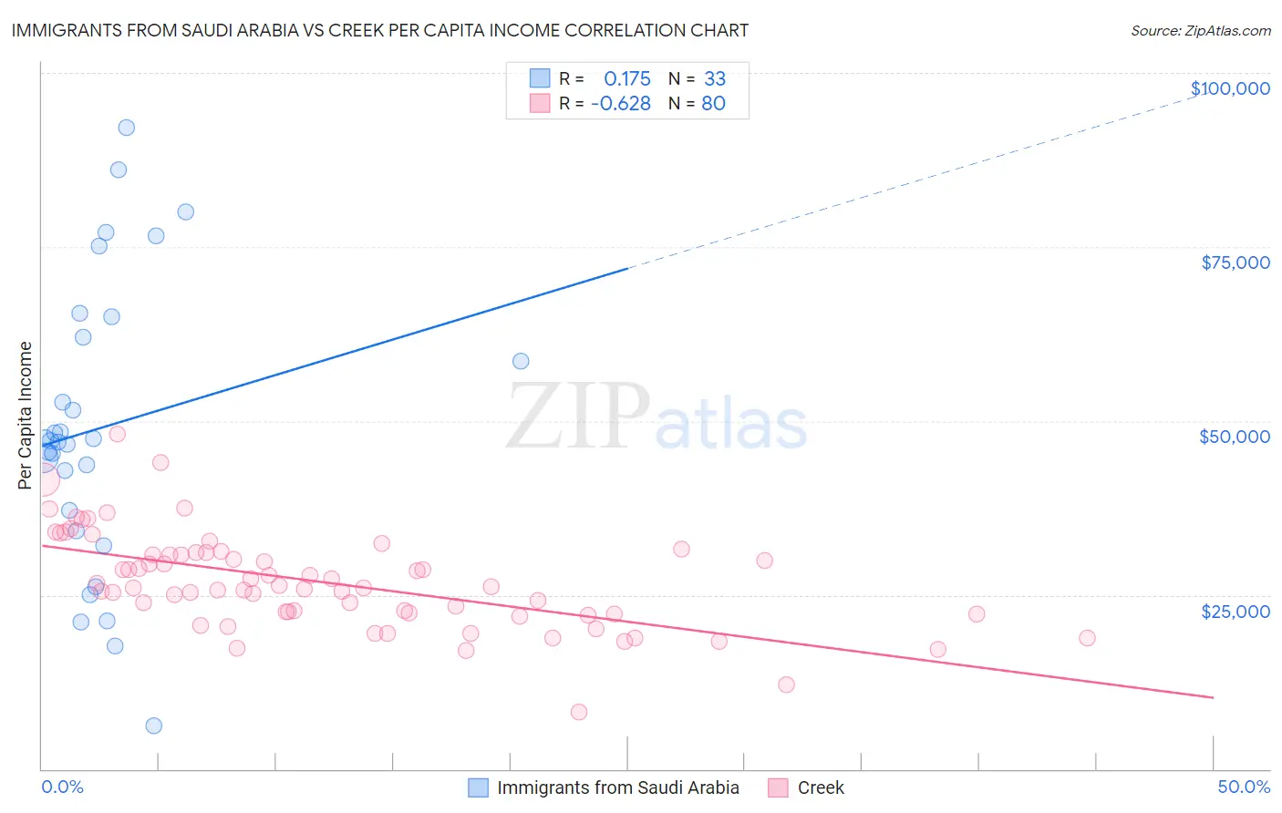 Immigrants from Saudi Arabia vs Creek Per Capita Income