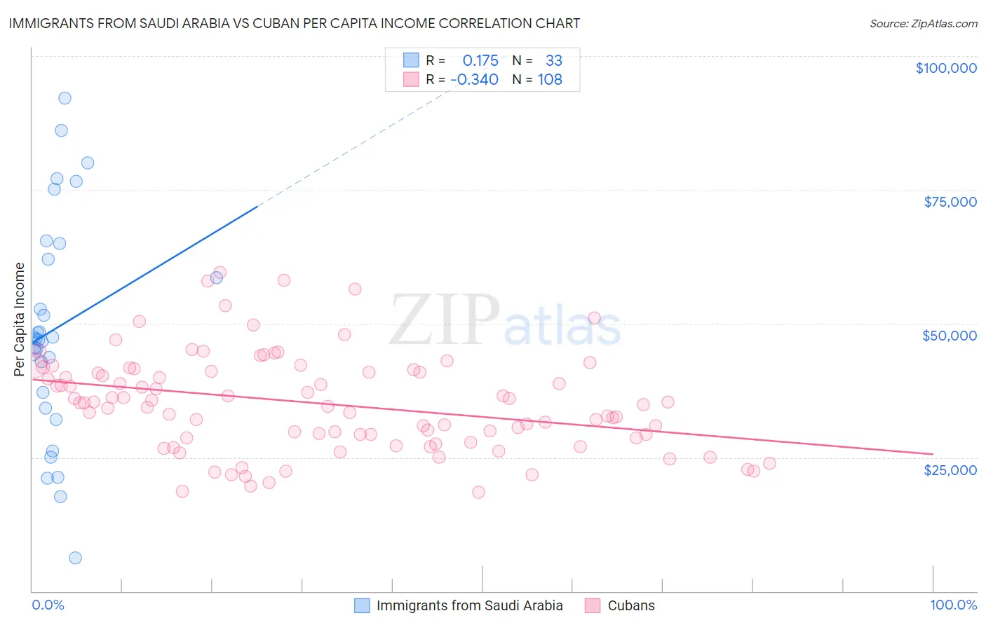 Immigrants from Saudi Arabia vs Cuban Per Capita Income