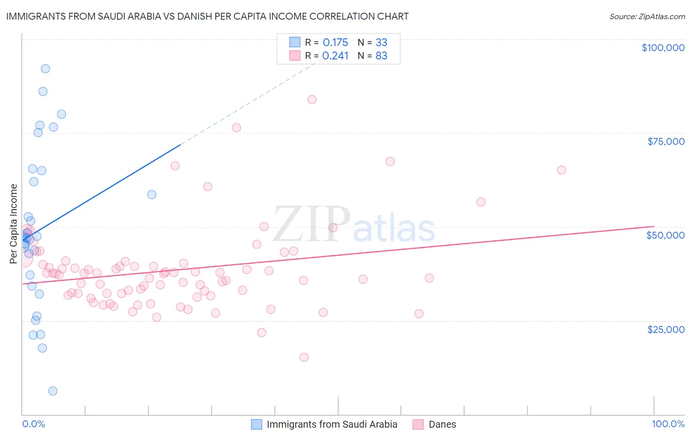 Immigrants from Saudi Arabia vs Danish Per Capita Income