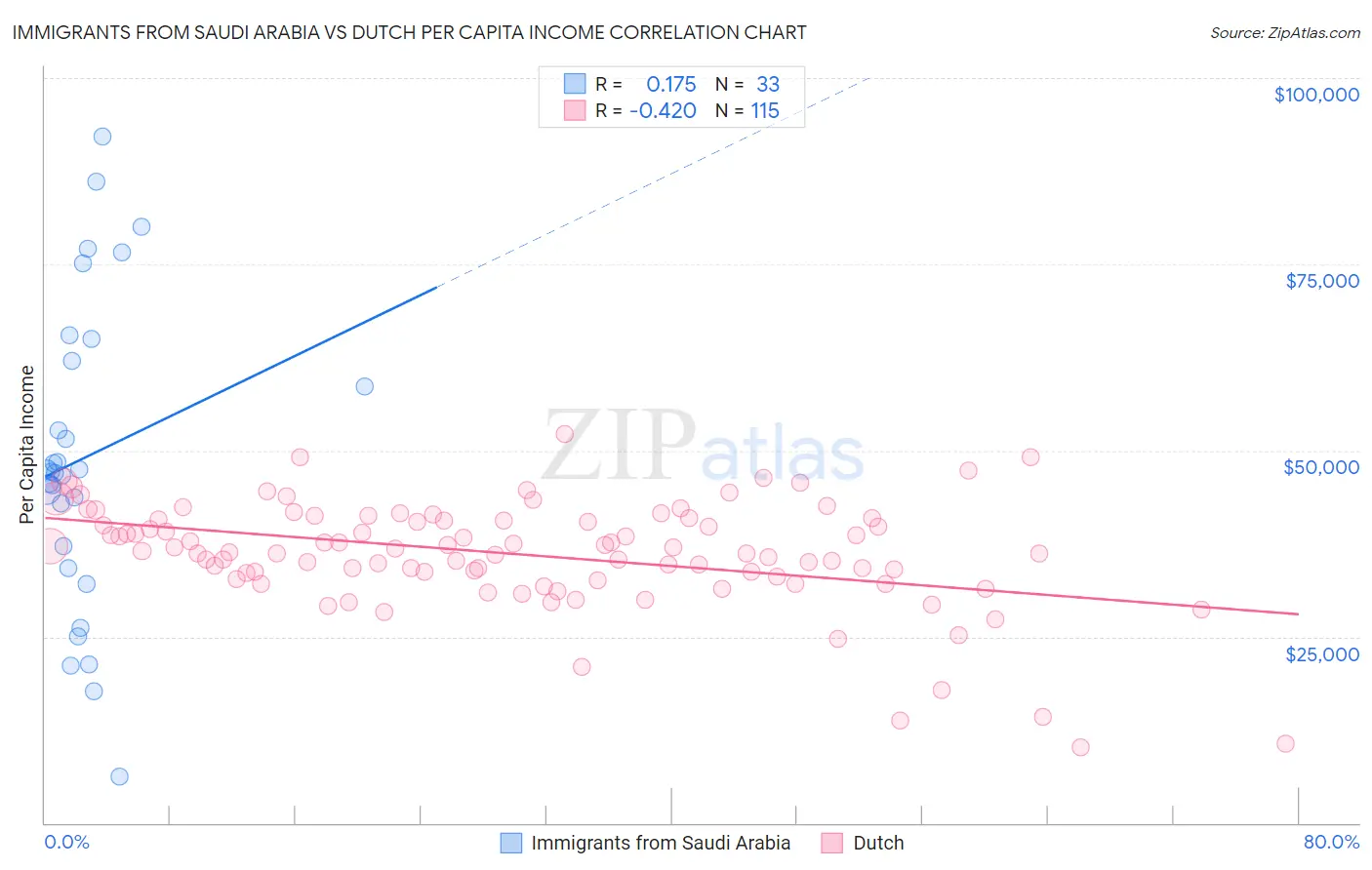 Immigrants from Saudi Arabia vs Dutch Per Capita Income