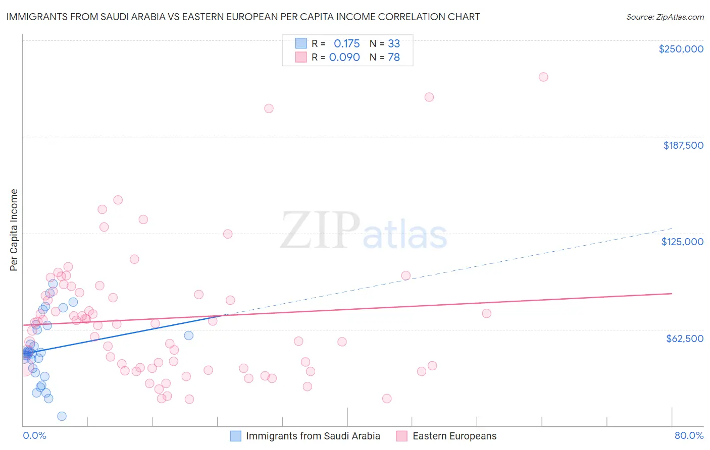 Immigrants from Saudi Arabia vs Eastern European Per Capita Income