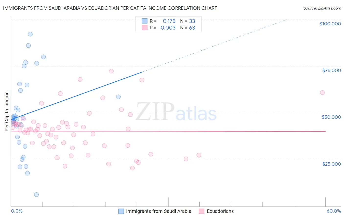 Immigrants from Saudi Arabia vs Ecuadorian Per Capita Income