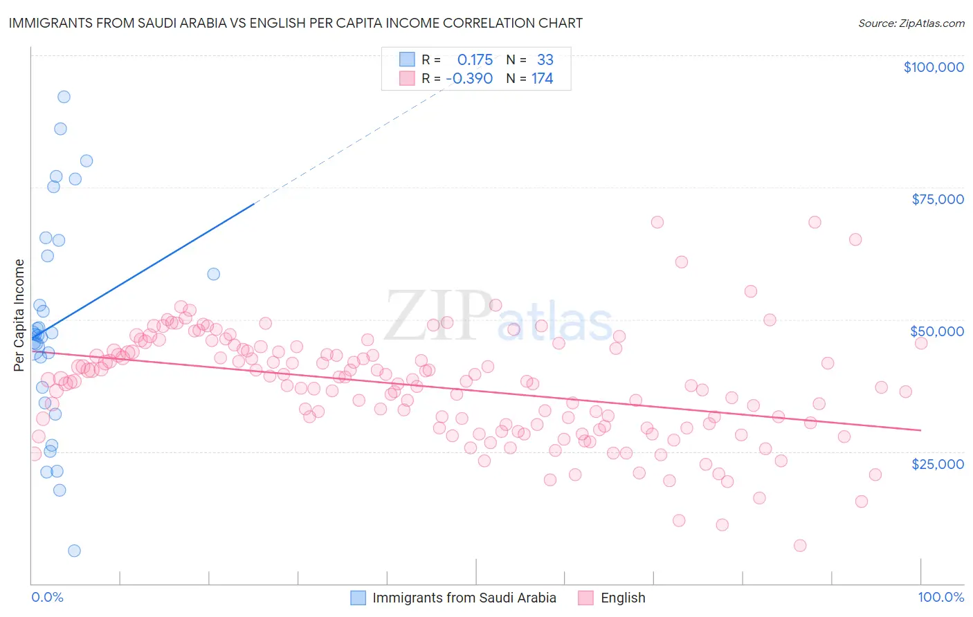 Immigrants from Saudi Arabia vs English Per Capita Income