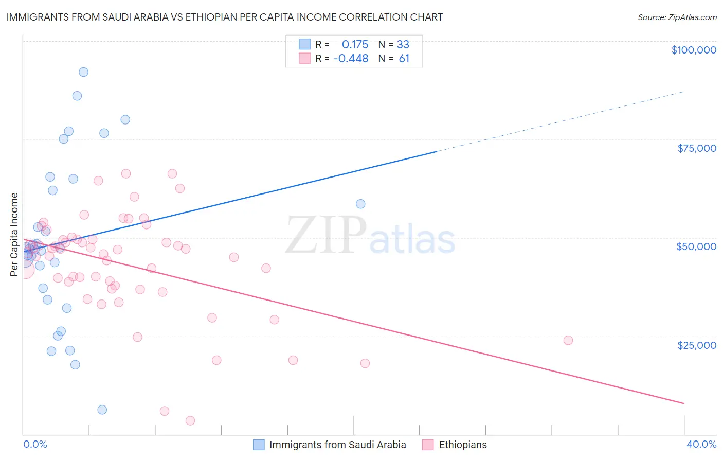 Immigrants from Saudi Arabia vs Ethiopian Per Capita Income