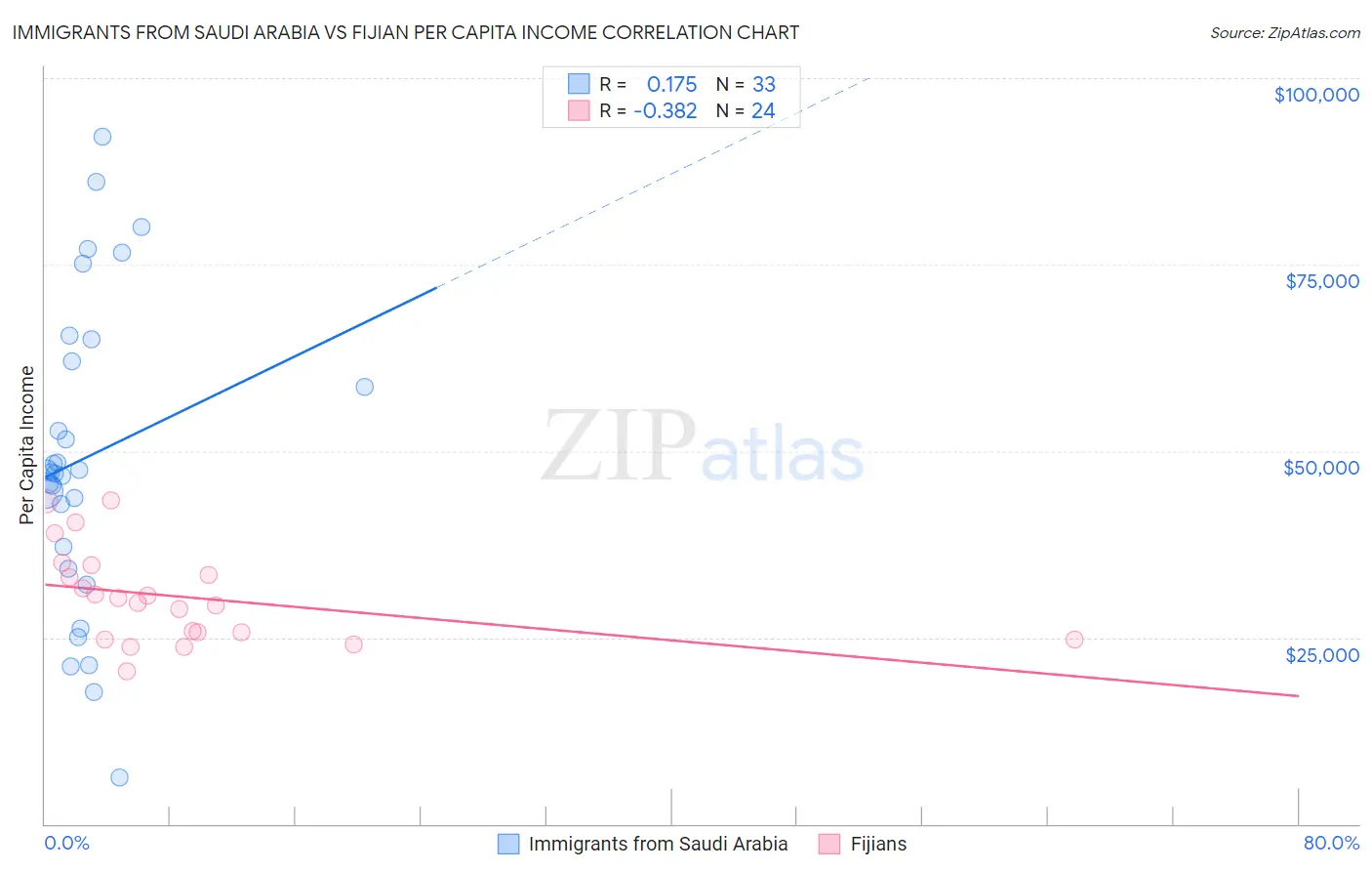 Immigrants from Saudi Arabia vs Fijian Per Capita Income