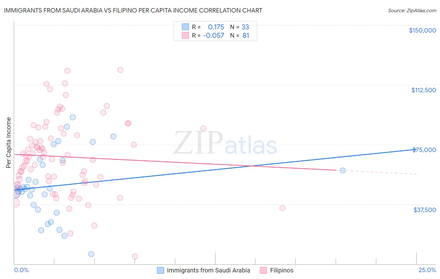 Immigrants from Saudi Arabia vs Filipino Per Capita Income