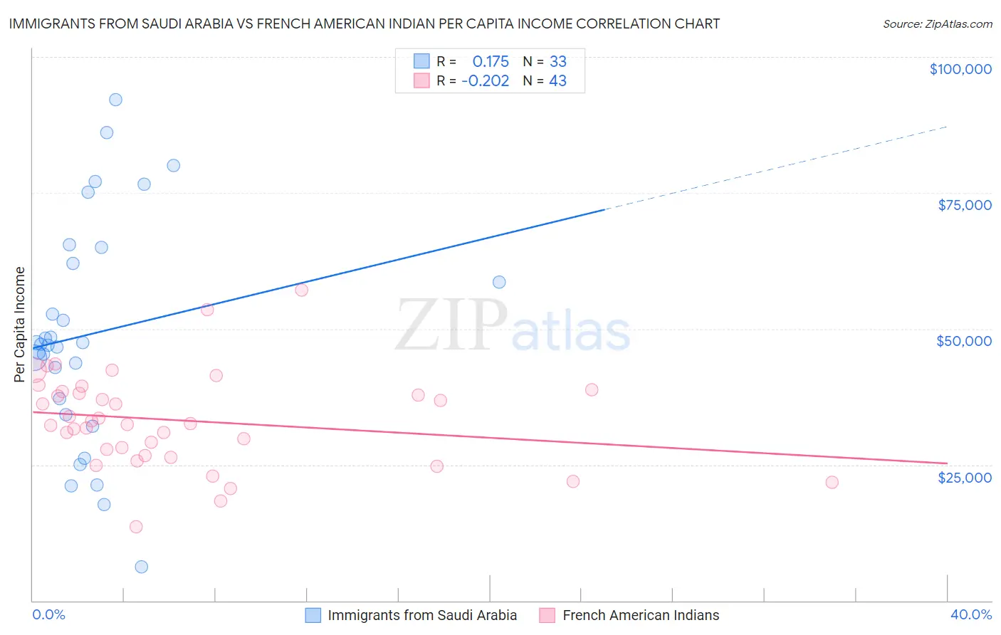 Immigrants from Saudi Arabia vs French American Indian Per Capita Income