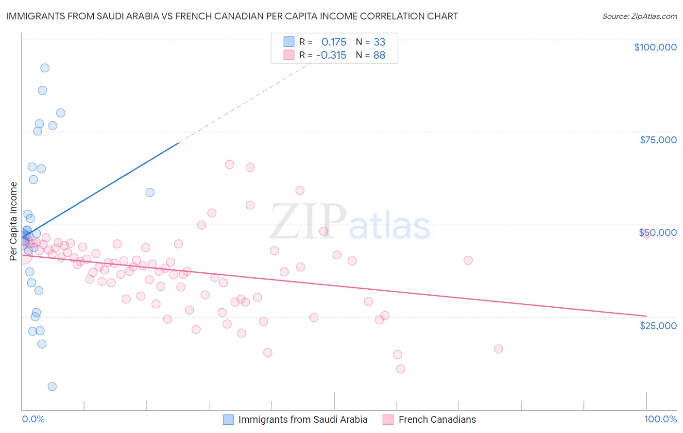 Immigrants from Saudi Arabia vs French Canadian Per Capita Income