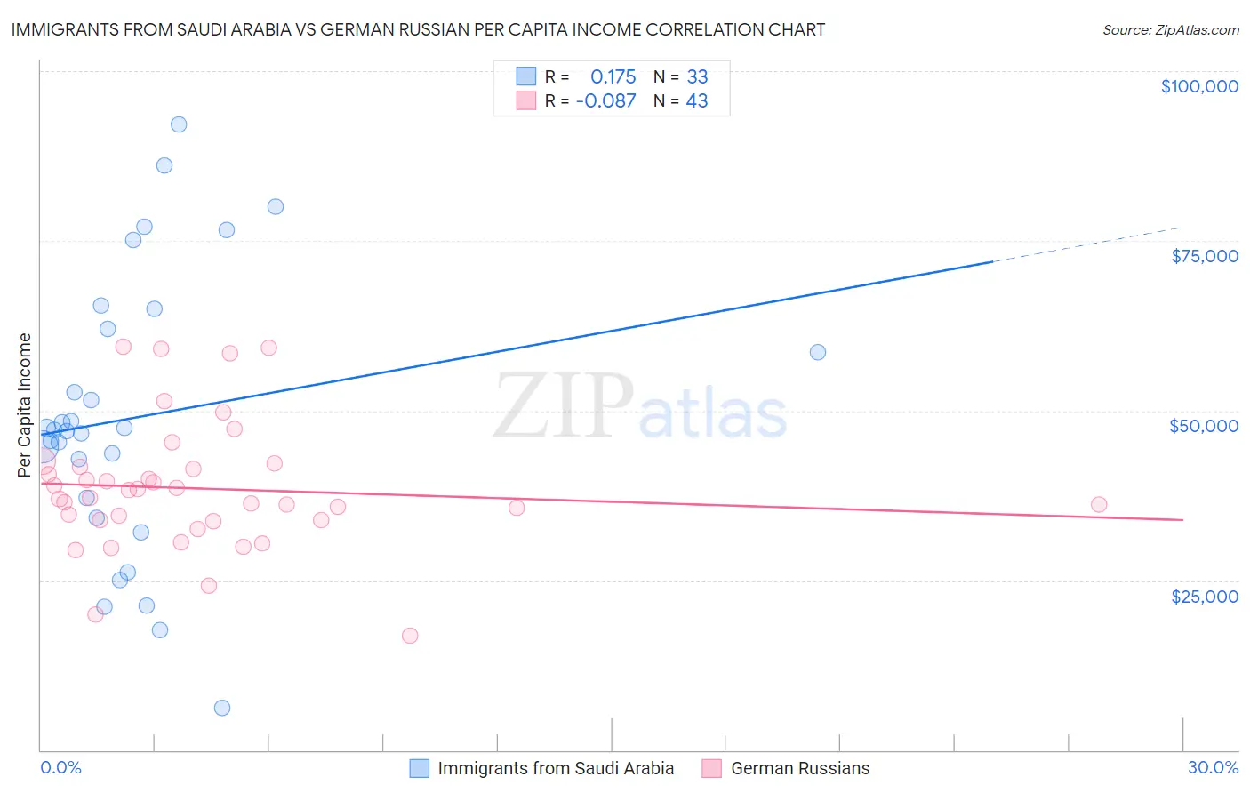 Immigrants from Saudi Arabia vs German Russian Per Capita Income