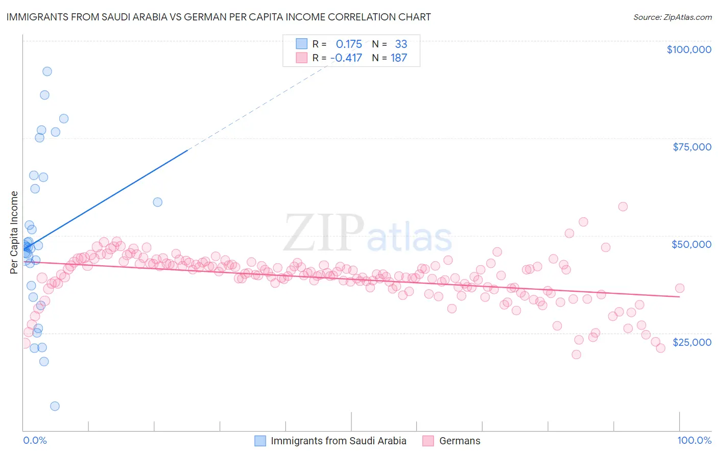 Immigrants from Saudi Arabia vs German Per Capita Income