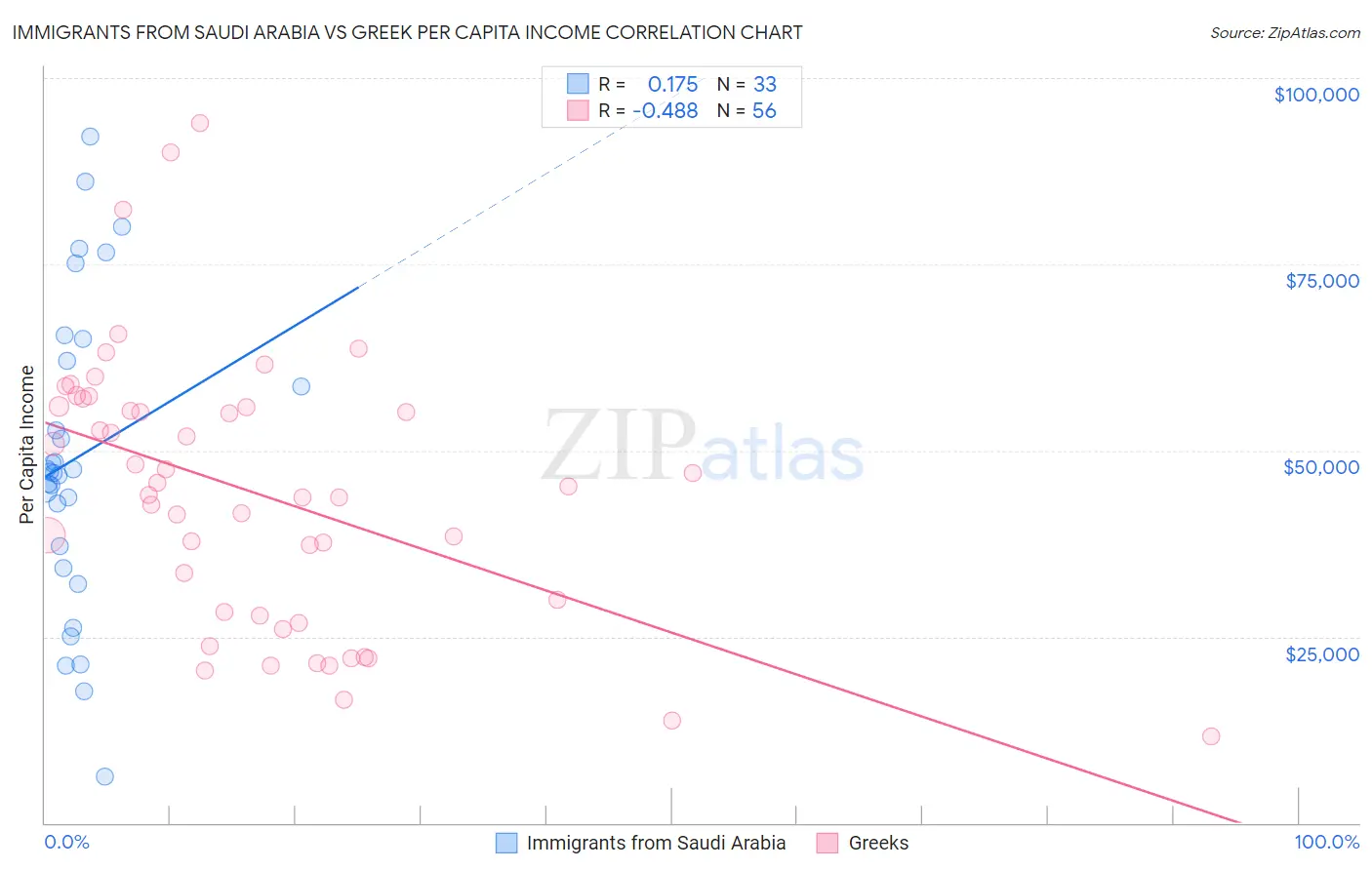 Immigrants from Saudi Arabia vs Greek Per Capita Income