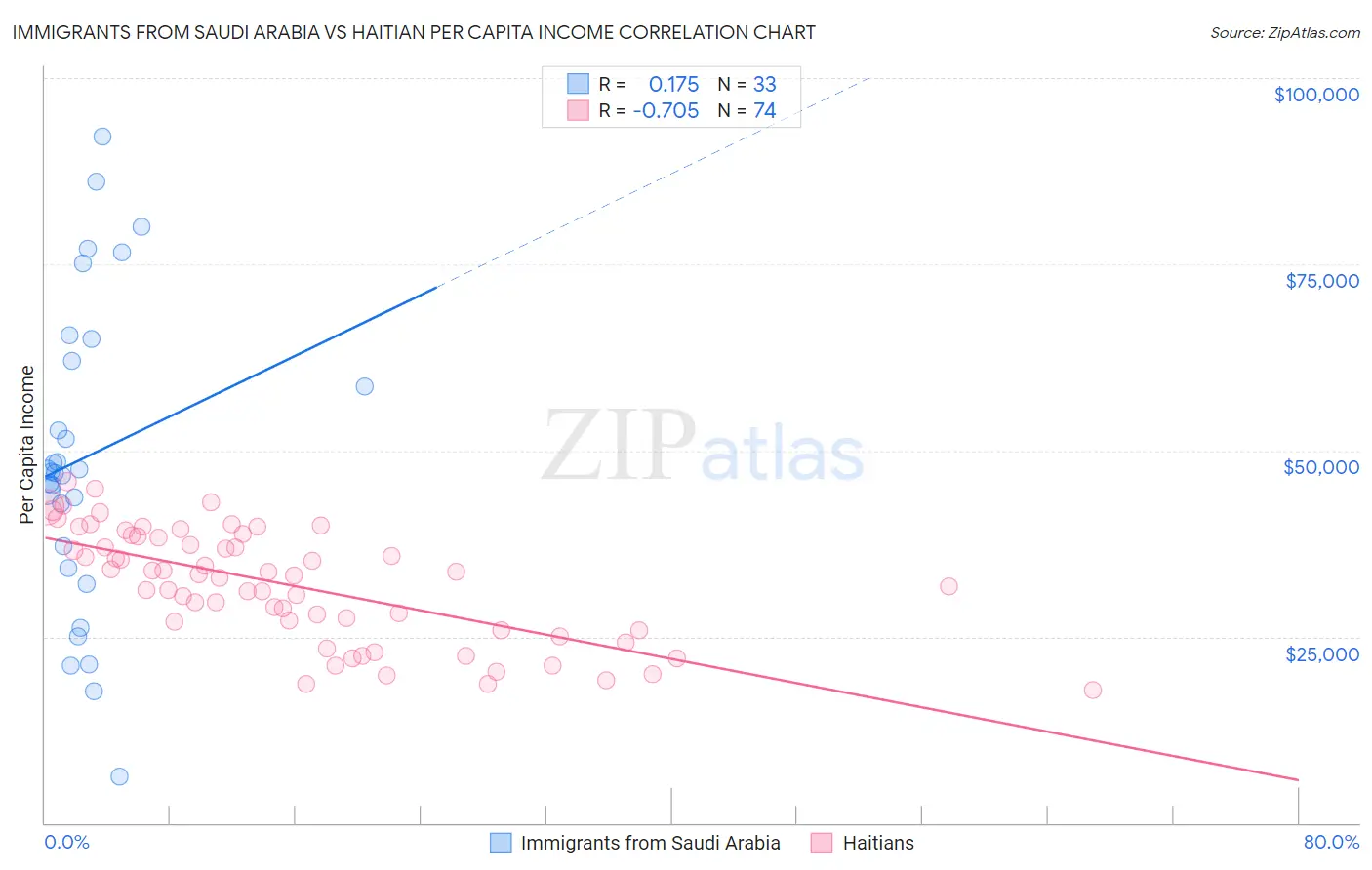 Immigrants from Saudi Arabia vs Haitian Per Capita Income