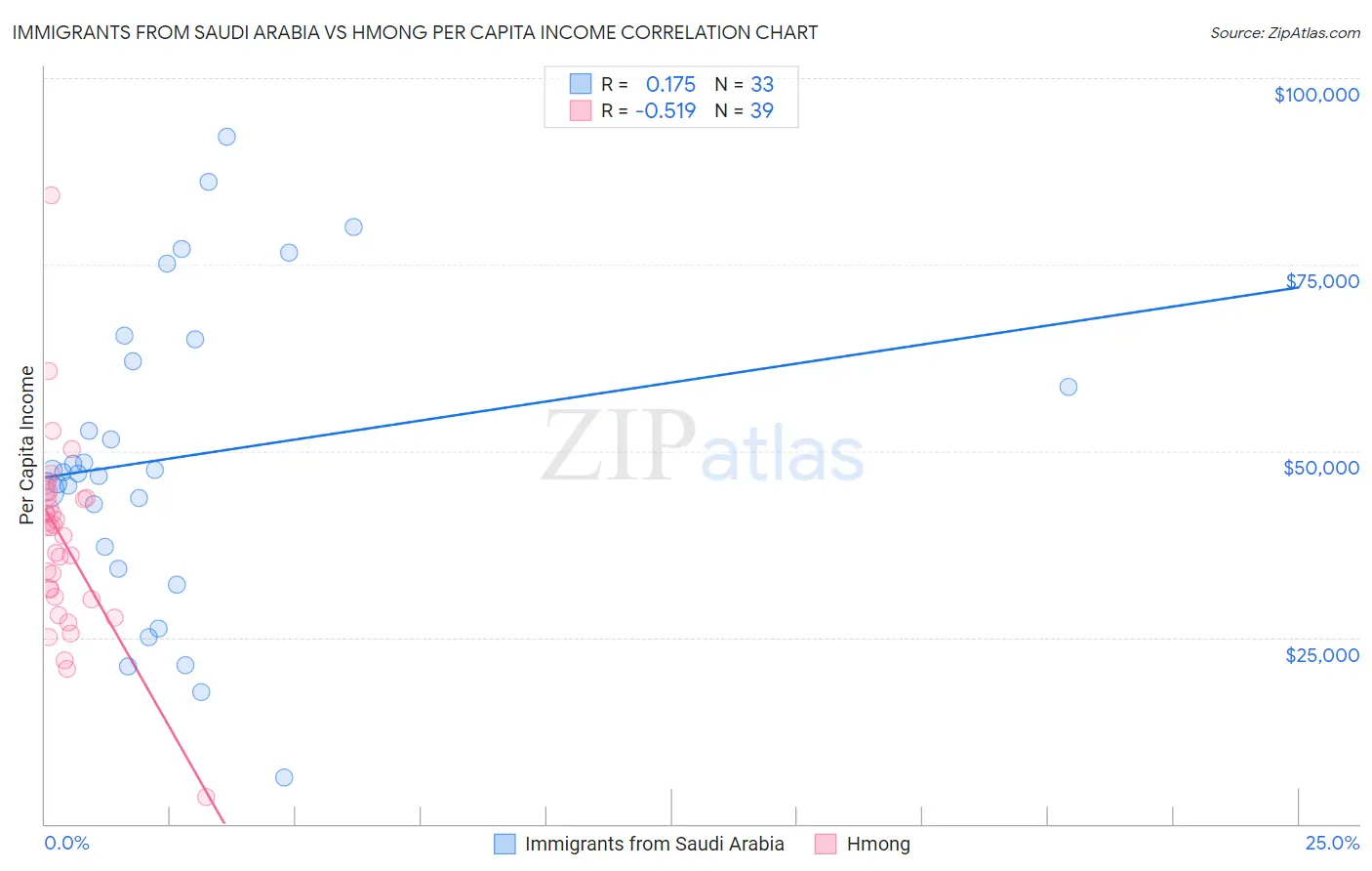 Immigrants from Saudi Arabia vs Hmong Per Capita Income