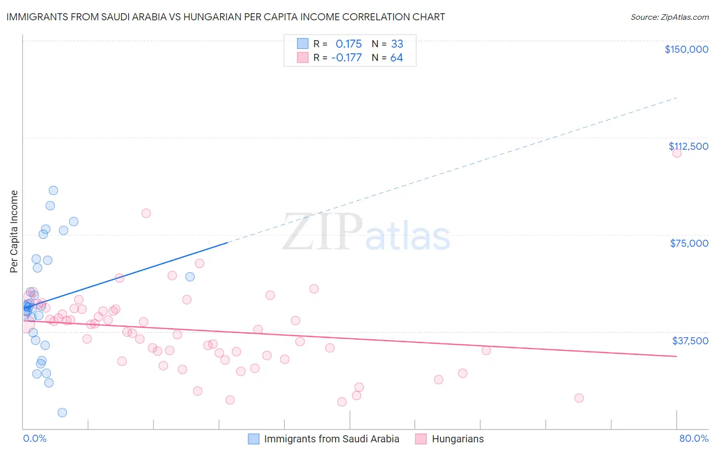 Immigrants from Saudi Arabia vs Hungarian Per Capita Income