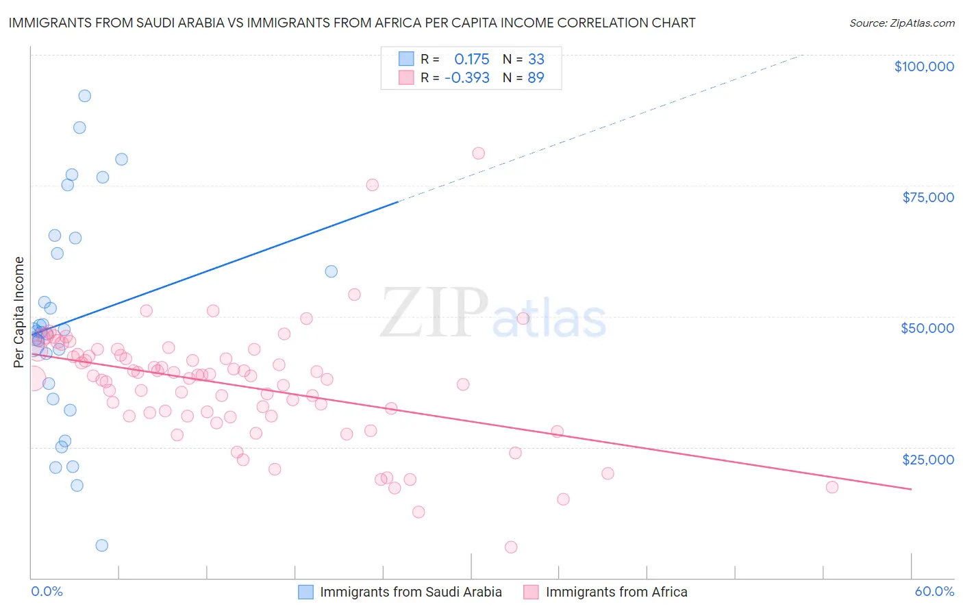 Immigrants from Saudi Arabia vs Immigrants from Africa Per Capita Income