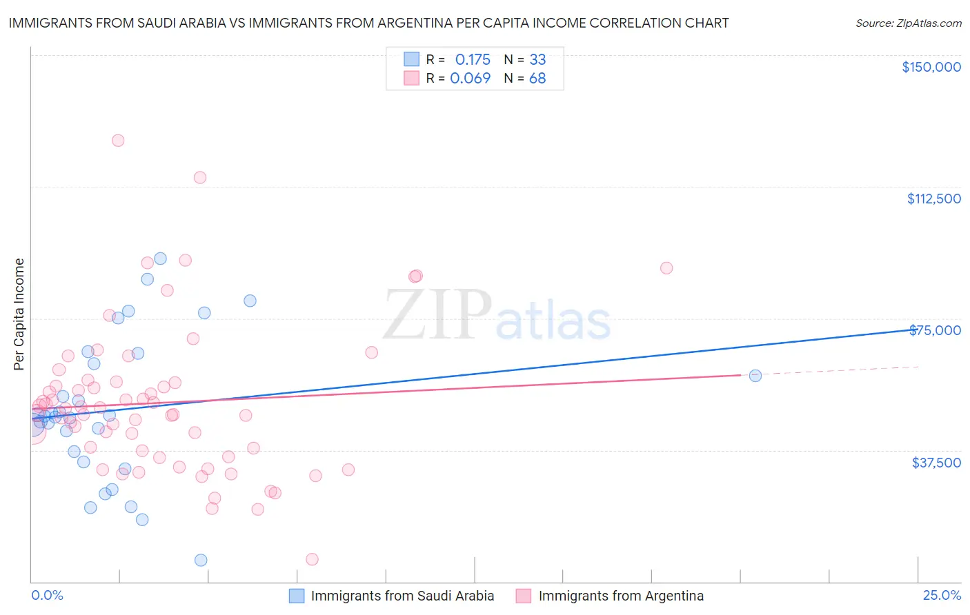 Immigrants from Saudi Arabia vs Immigrants from Argentina Per Capita Income