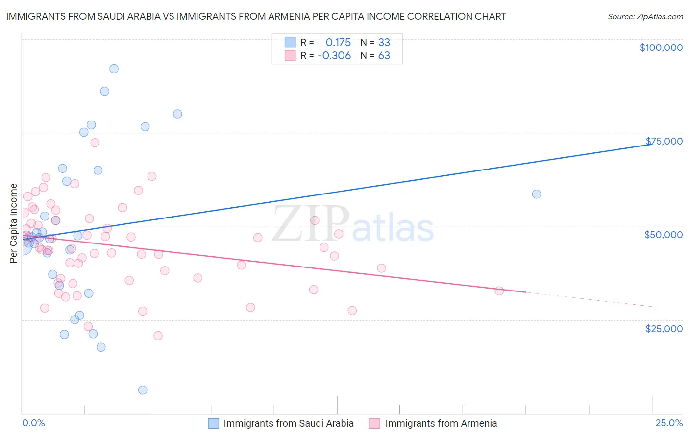 Immigrants from Saudi Arabia vs Immigrants from Armenia Per Capita Income