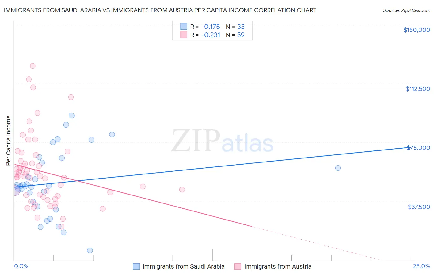 Immigrants from Saudi Arabia vs Immigrants from Austria Per Capita Income