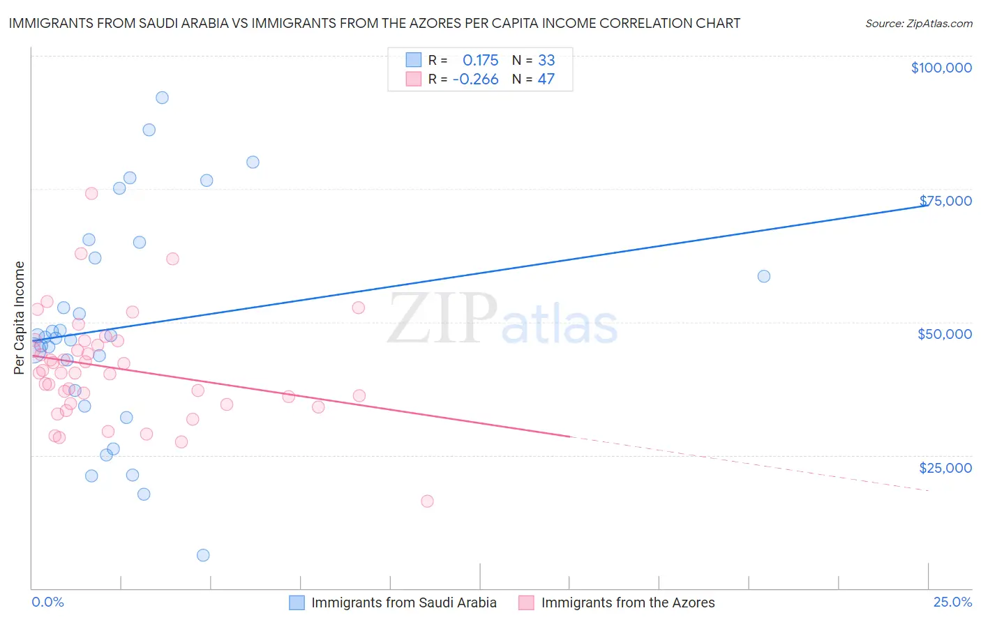 Immigrants from Saudi Arabia vs Immigrants from the Azores Per Capita Income