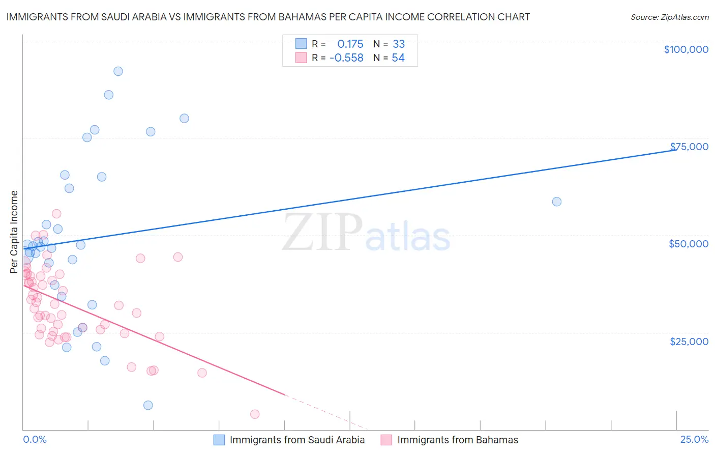 Immigrants from Saudi Arabia vs Immigrants from Bahamas Per Capita Income