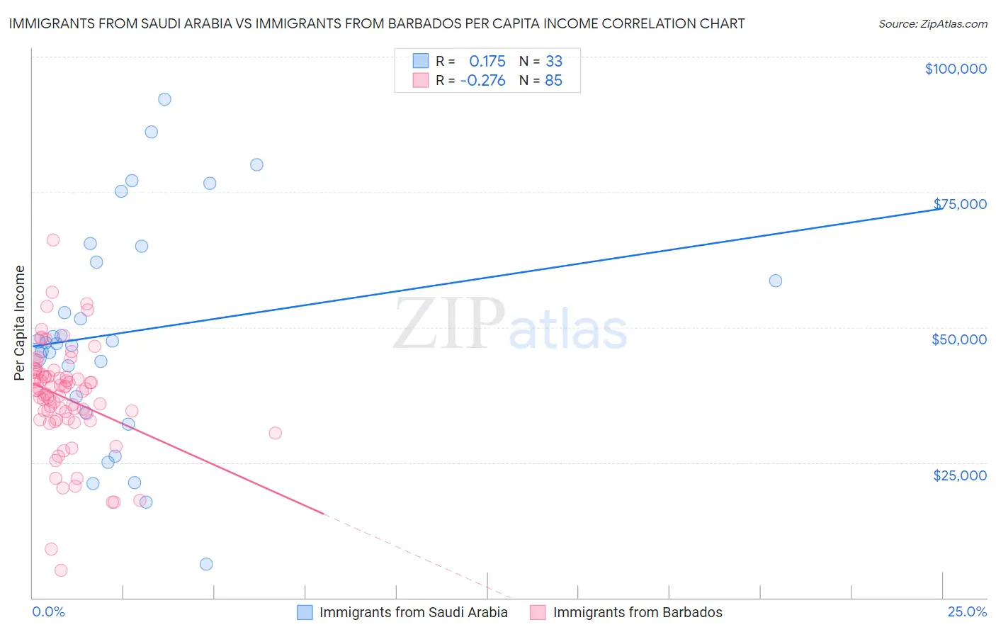 Immigrants from Saudi Arabia vs Immigrants from Barbados Per Capita Income