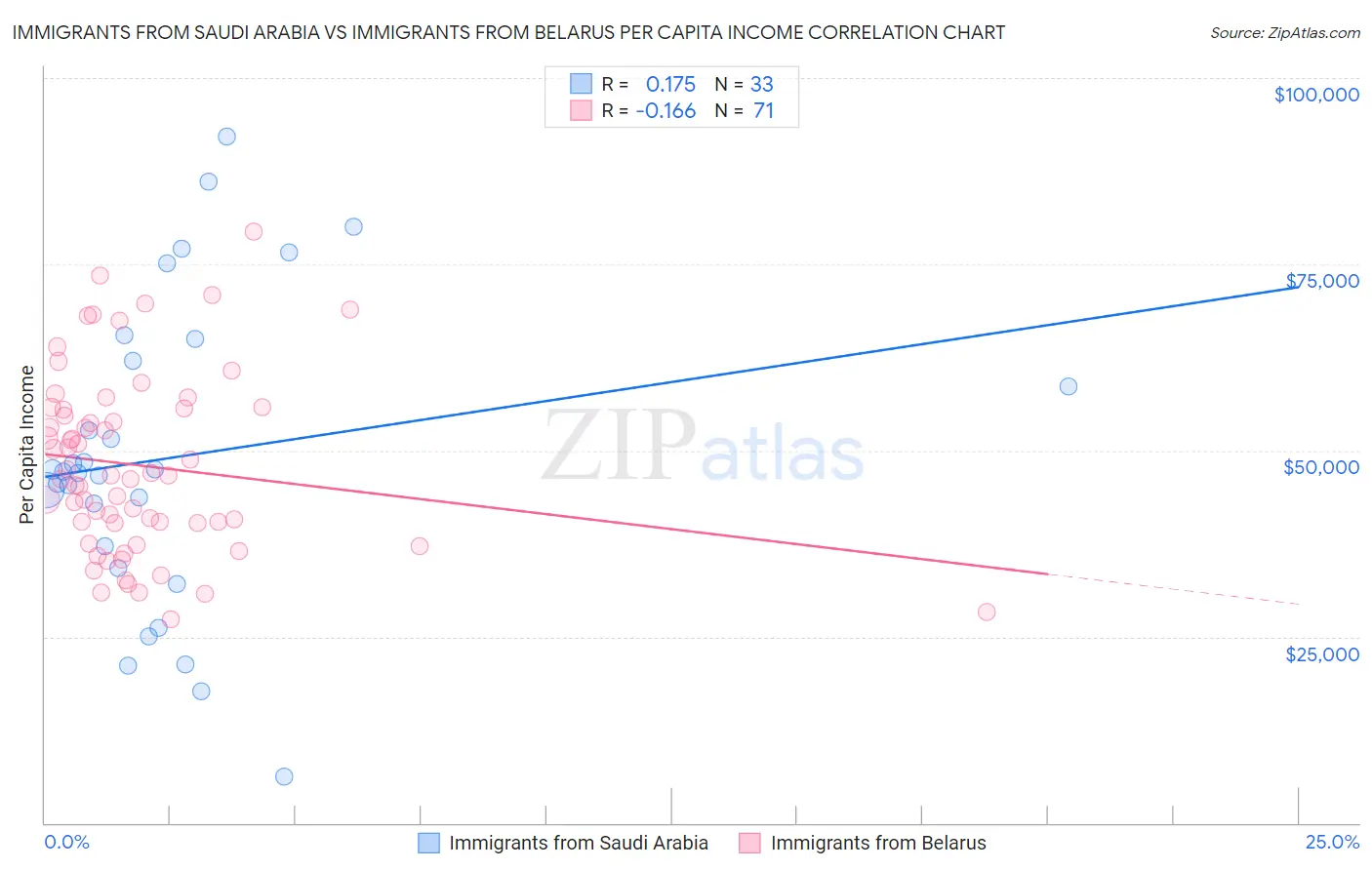 Immigrants from Saudi Arabia vs Immigrants from Belarus Per Capita Income