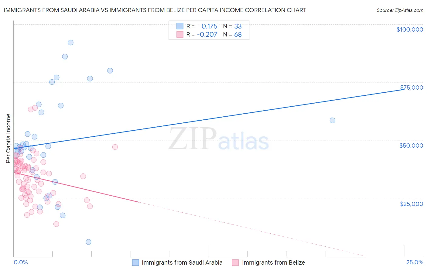 Immigrants from Saudi Arabia vs Immigrants from Belize Per Capita Income