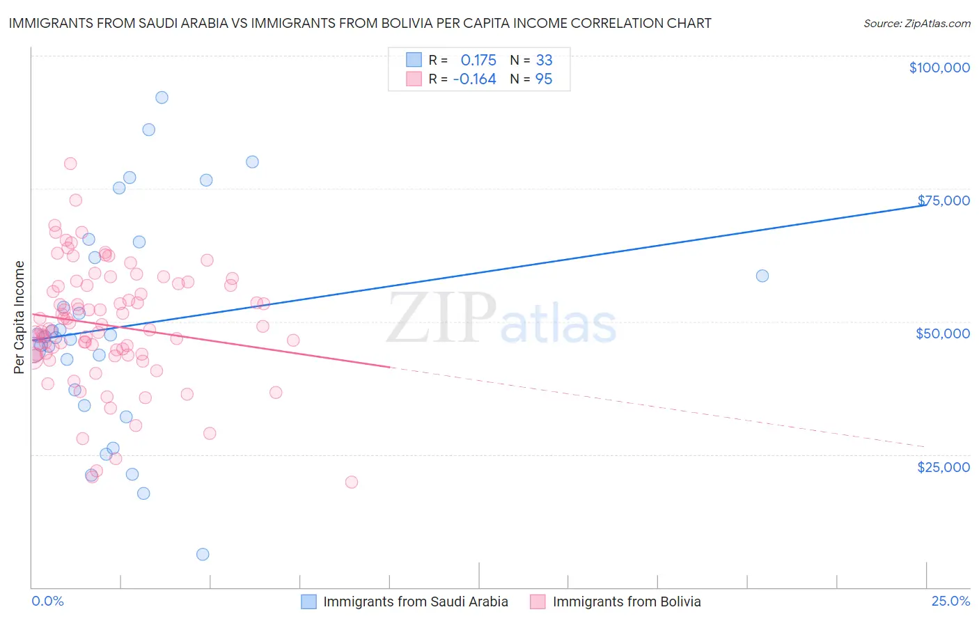 Immigrants from Saudi Arabia vs Immigrants from Bolivia Per Capita Income