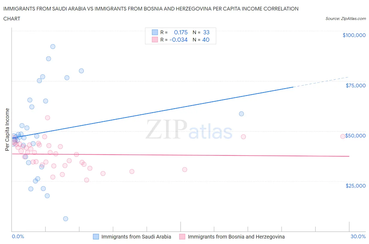 Immigrants from Saudi Arabia vs Immigrants from Bosnia and Herzegovina Per Capita Income