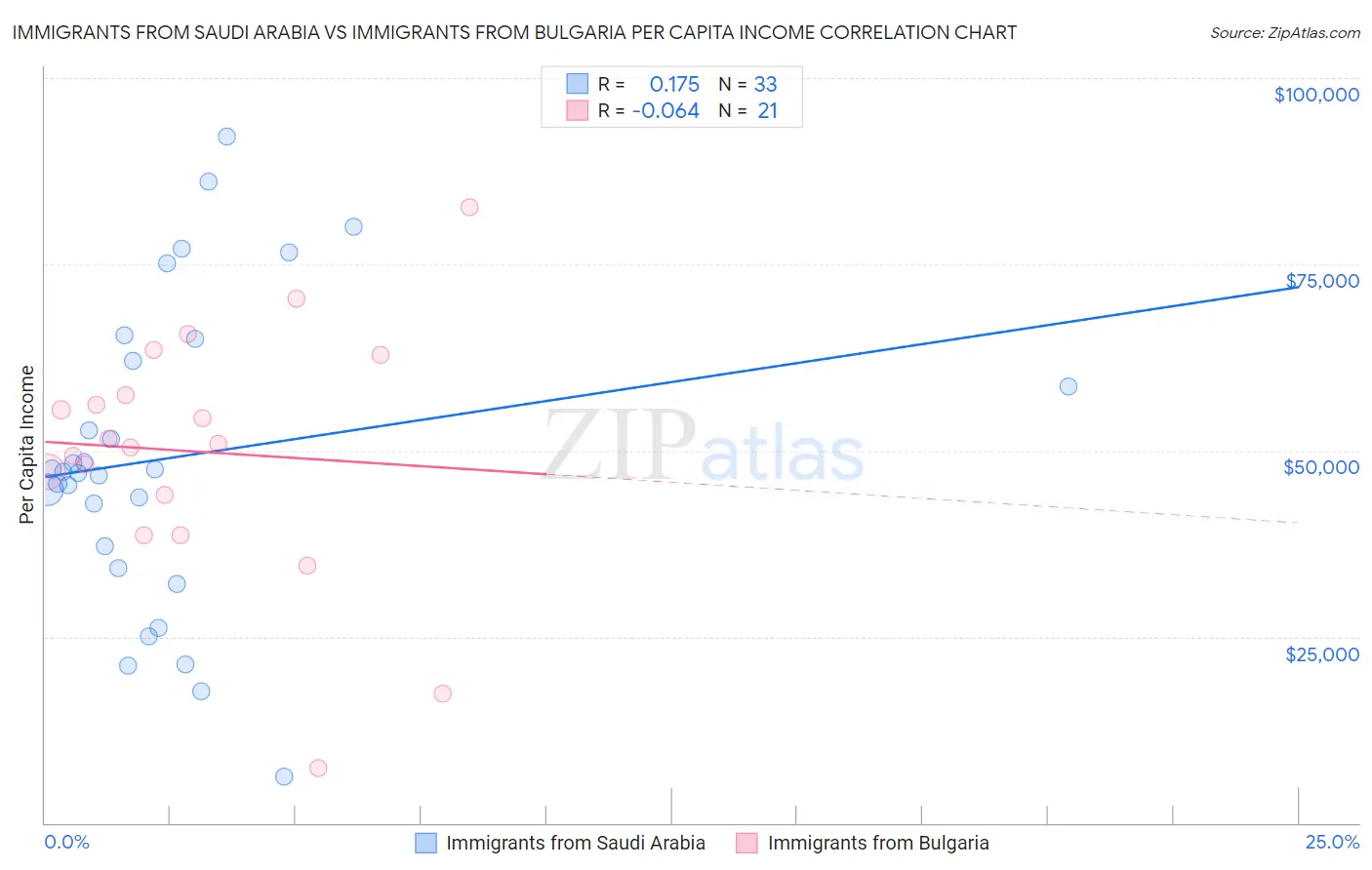 Immigrants from Saudi Arabia vs Immigrants from Bulgaria Per Capita Income