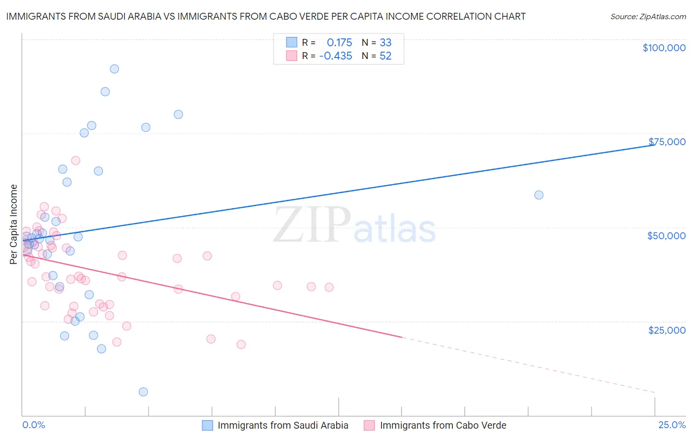 Immigrants from Saudi Arabia vs Immigrants from Cabo Verde Per Capita Income