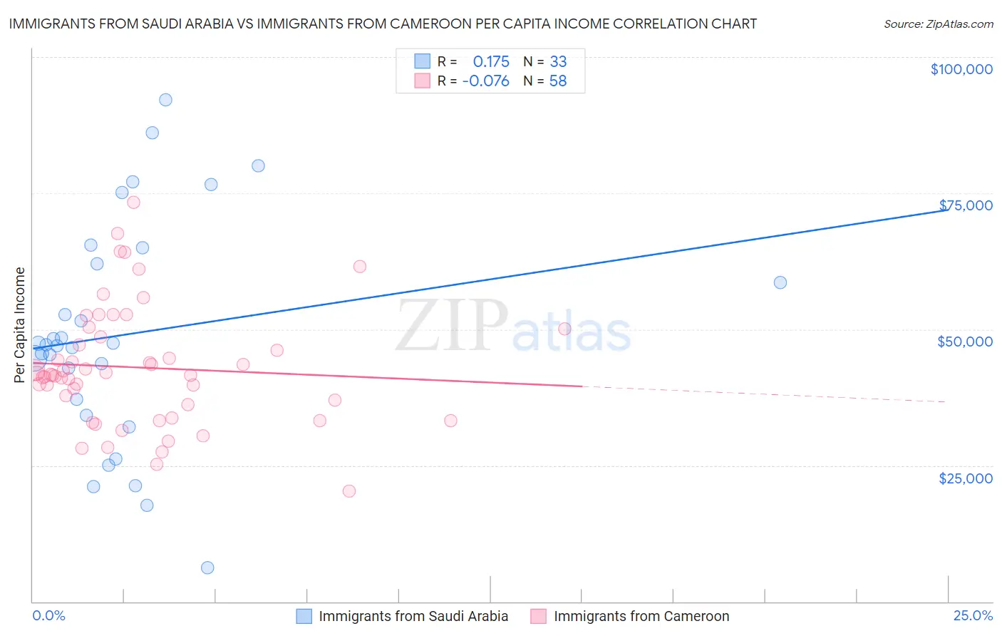 Immigrants from Saudi Arabia vs Immigrants from Cameroon Per Capita Income