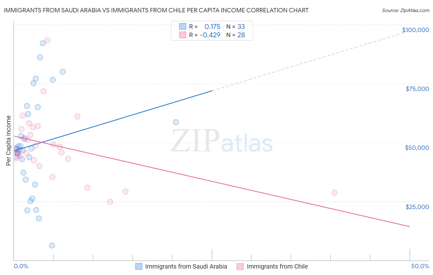 Immigrants from Saudi Arabia vs Immigrants from Chile Per Capita Income