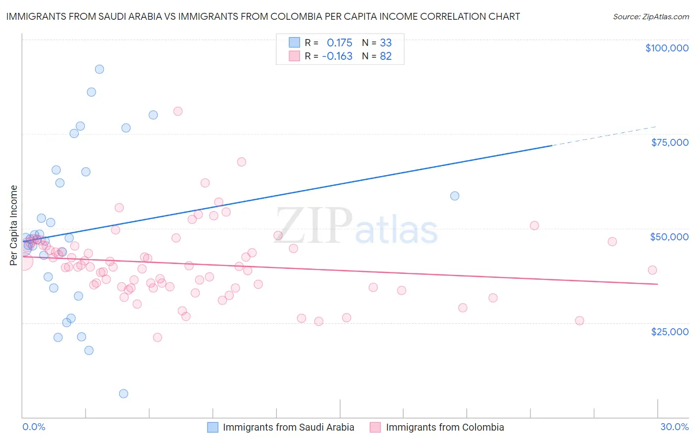 Immigrants from Saudi Arabia vs Immigrants from Colombia Per Capita Income