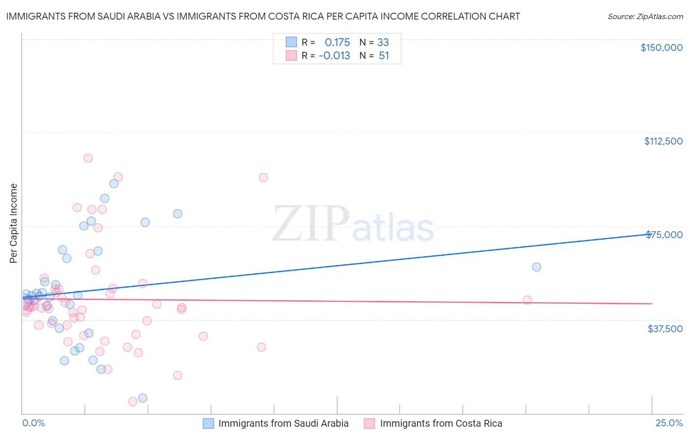 Immigrants from Saudi Arabia vs Immigrants from Costa Rica Per Capita Income