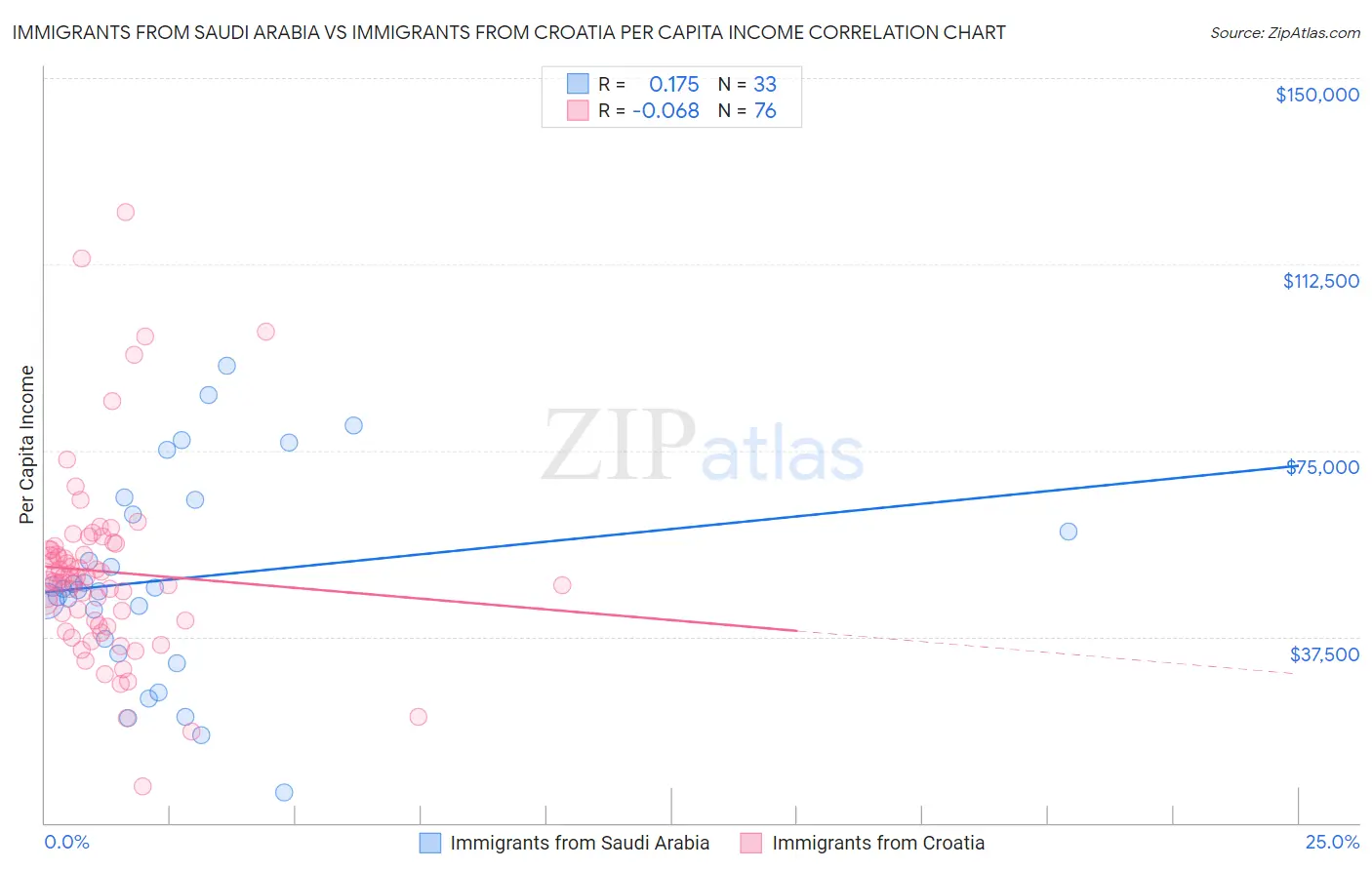 Immigrants from Saudi Arabia vs Immigrants from Croatia Per Capita Income