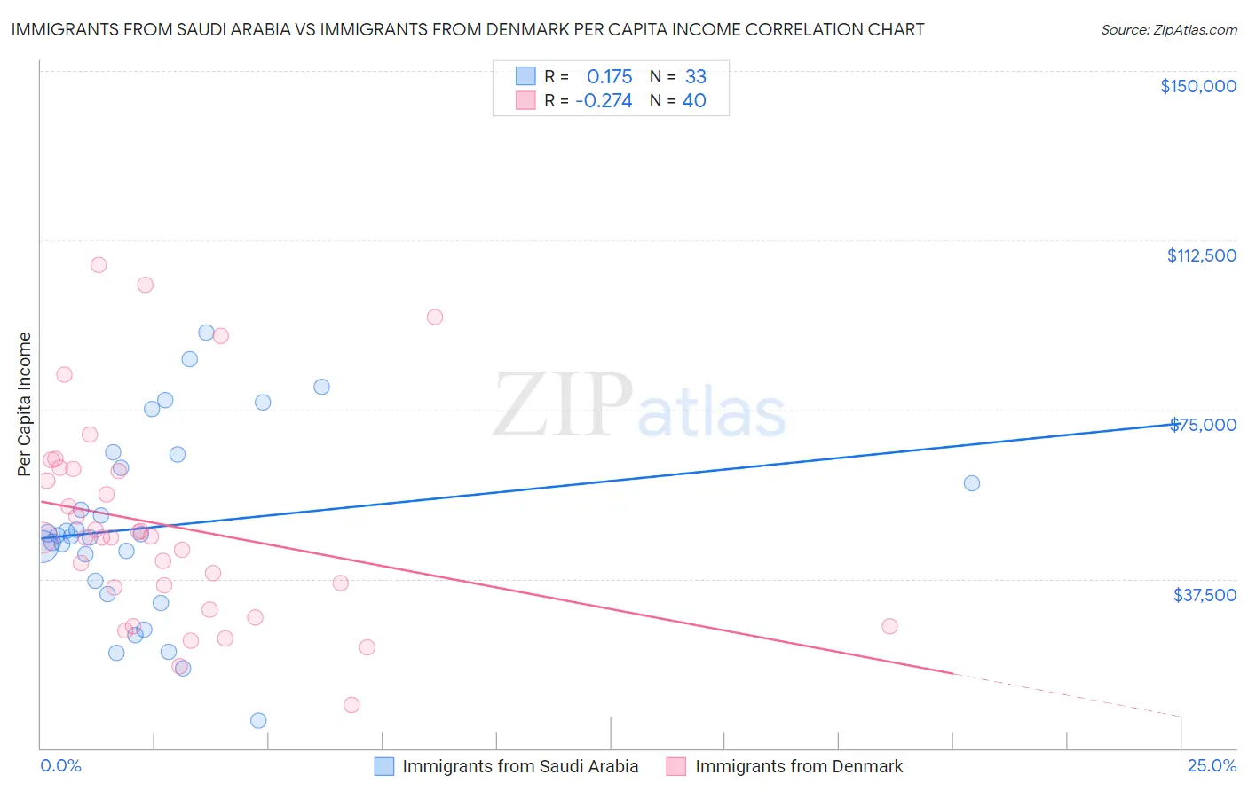 Immigrants from Saudi Arabia vs Immigrants from Denmark Per Capita Income