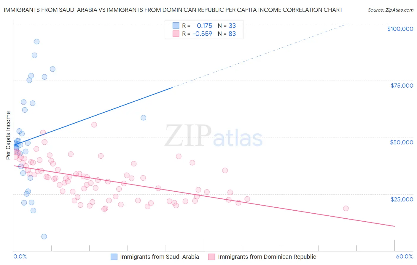 Immigrants from Saudi Arabia vs Immigrants from Dominican Republic Per Capita Income