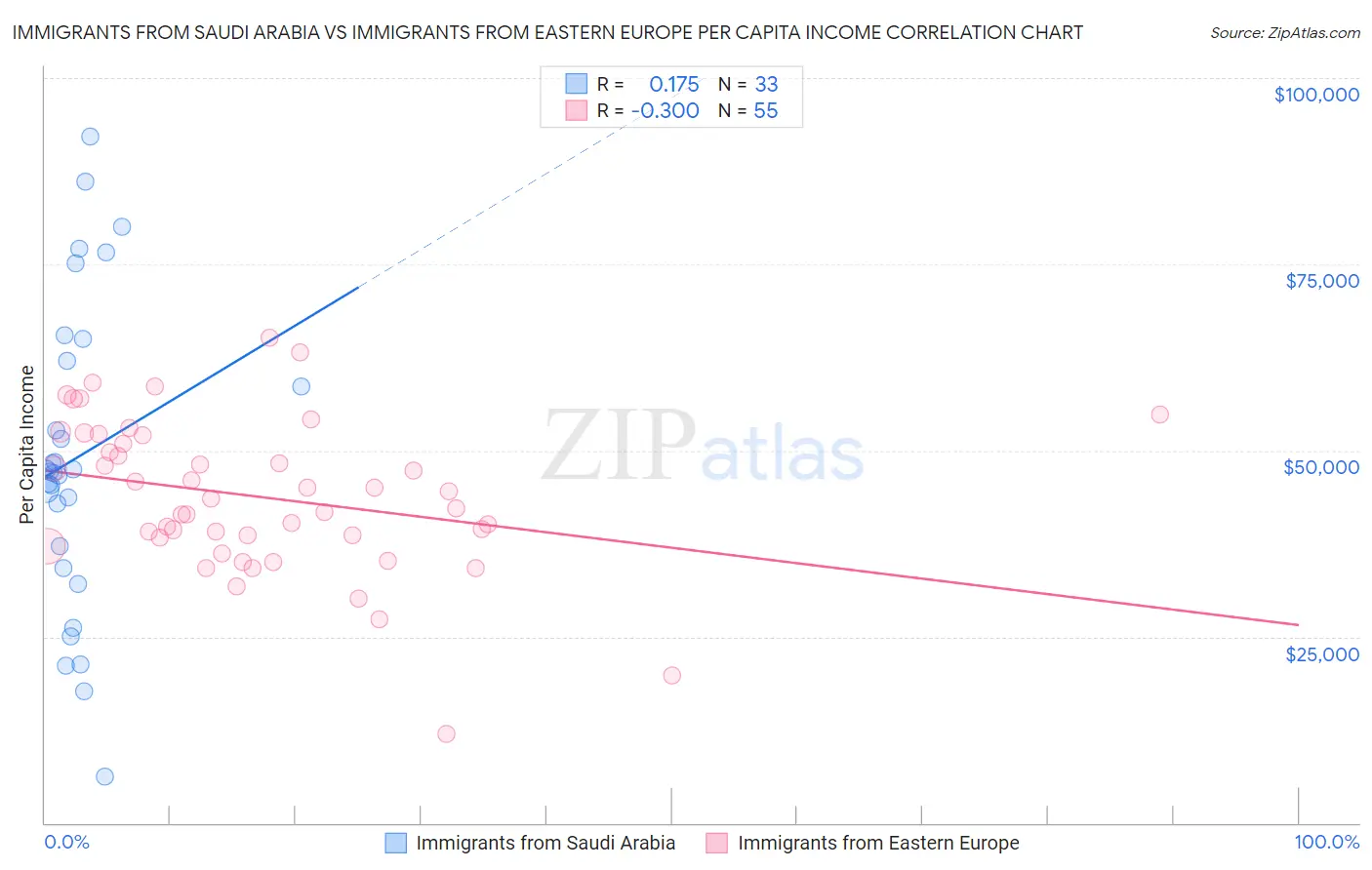 Immigrants from Saudi Arabia vs Immigrants from Eastern Europe Per Capita Income