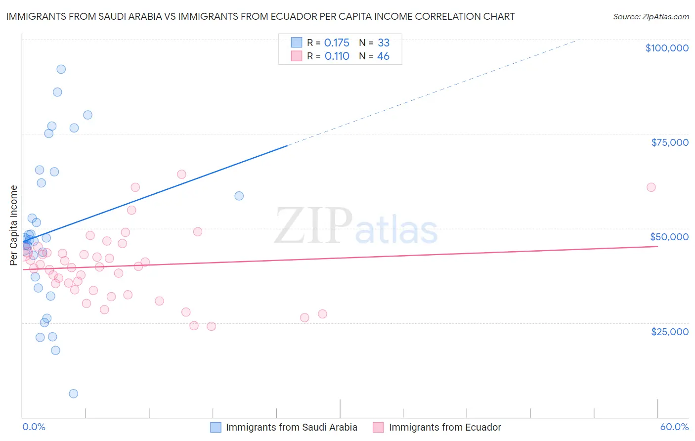 Immigrants from Saudi Arabia vs Immigrants from Ecuador Per Capita Income