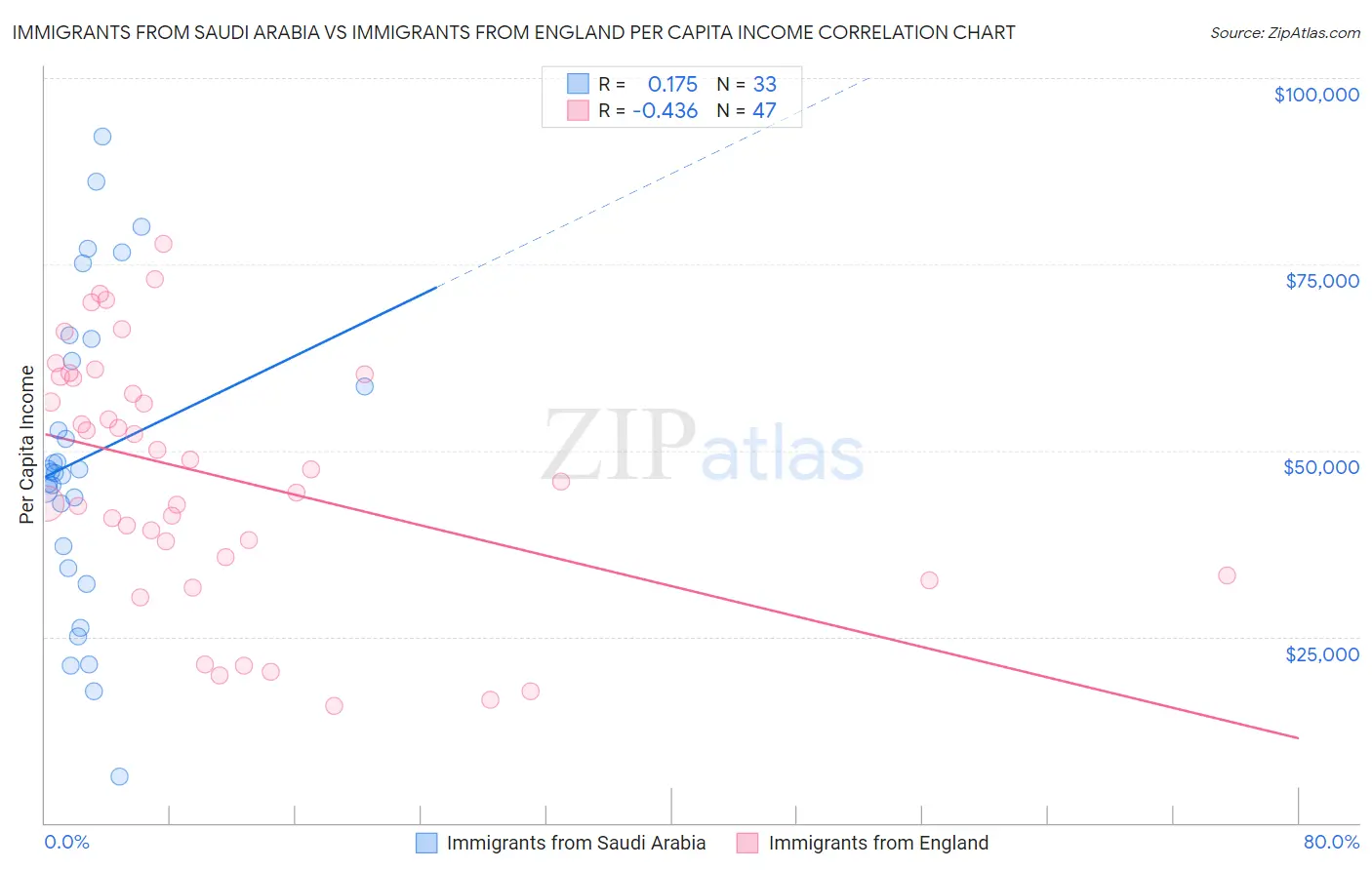 Immigrants from Saudi Arabia vs Immigrants from England Per Capita Income
