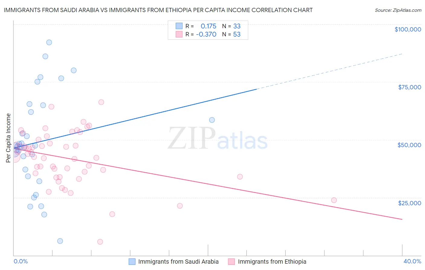 Immigrants from Saudi Arabia vs Immigrants from Ethiopia Per Capita Income