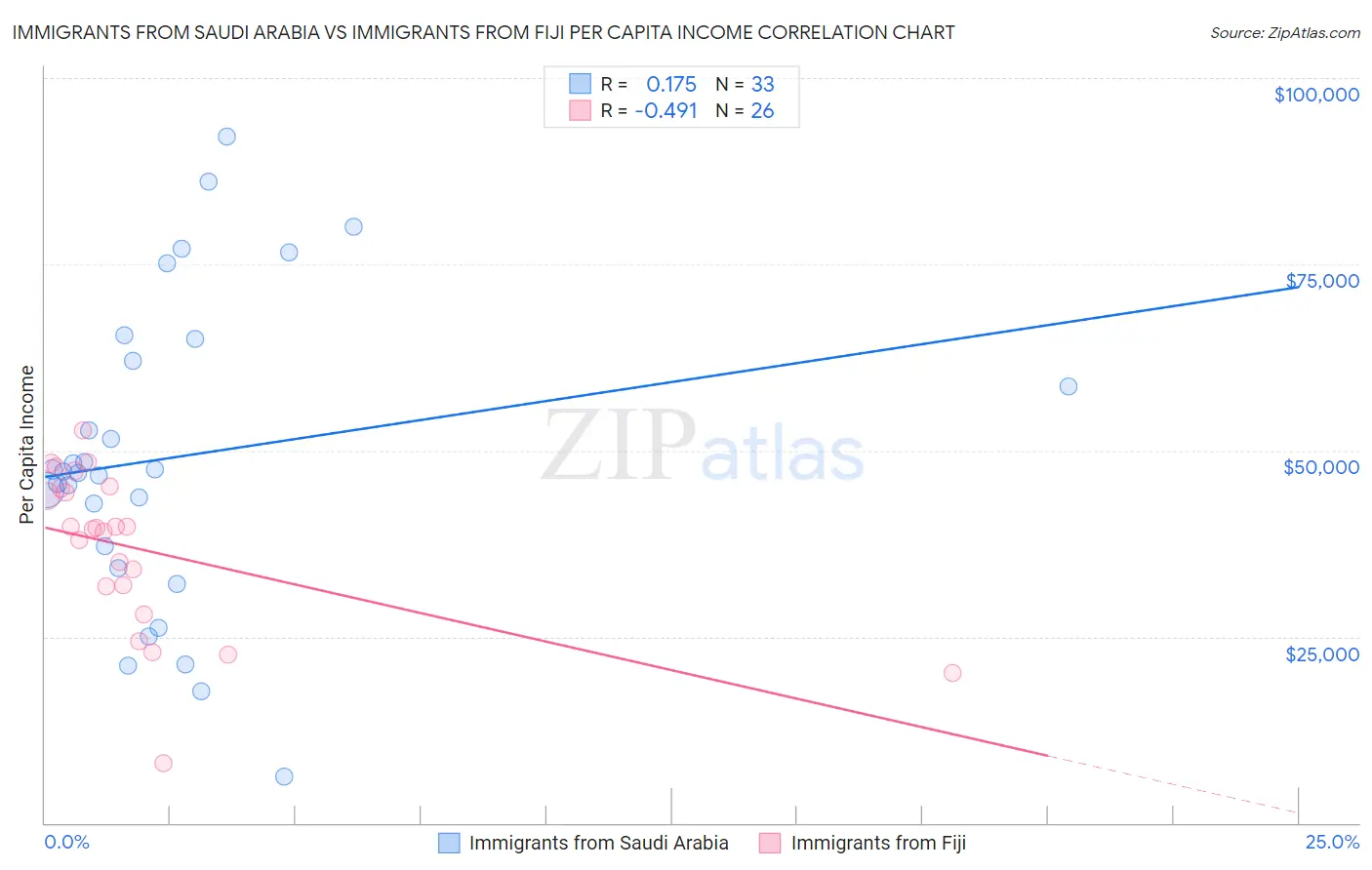 Immigrants from Saudi Arabia vs Immigrants from Fiji Per Capita Income
